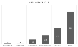 Hiisi Homes 2018