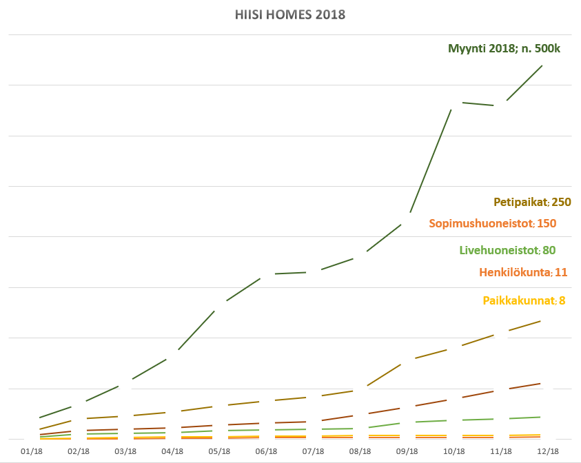 Hiisi Homes 2018 kuukausittain